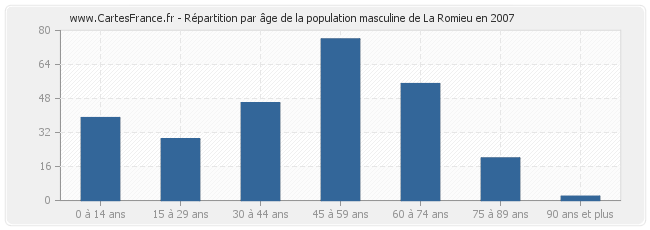 Répartition par âge de la population masculine de La Romieu en 2007